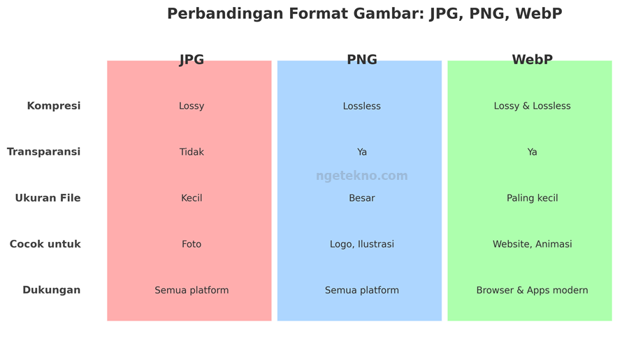 Perbedaan Format Gambar JPG, PNG dan WebP Lengkap