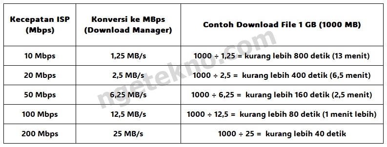 Perbedaan MB dan Mb Dalam Kecepatan Internet
