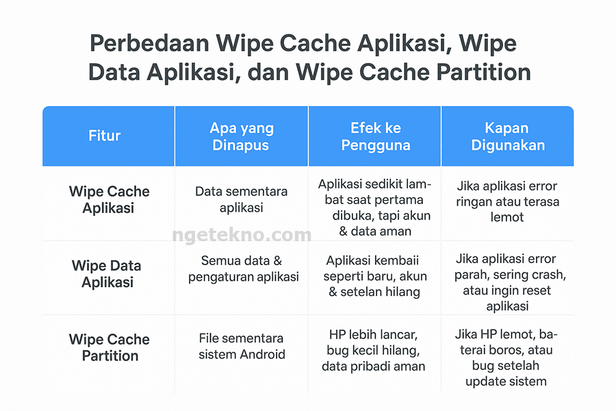 Perbedaan Hapus Cache dan Hapus Data + Hapus Cache Partition di Android